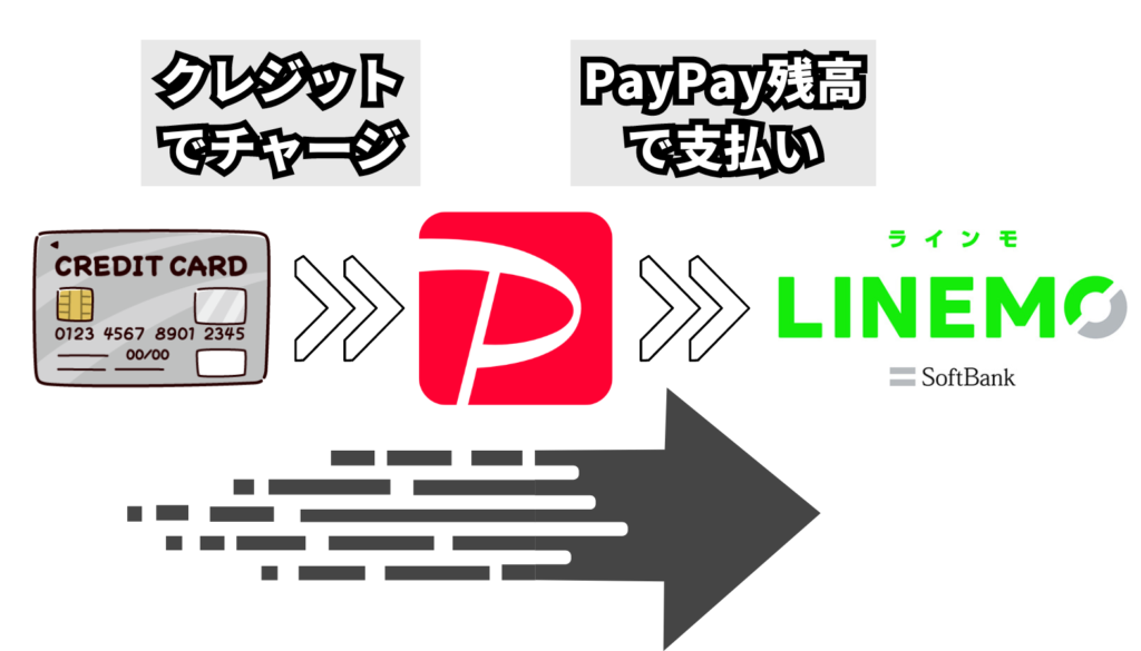 ポイント2重取り　ソフトバンクまとめて支払い